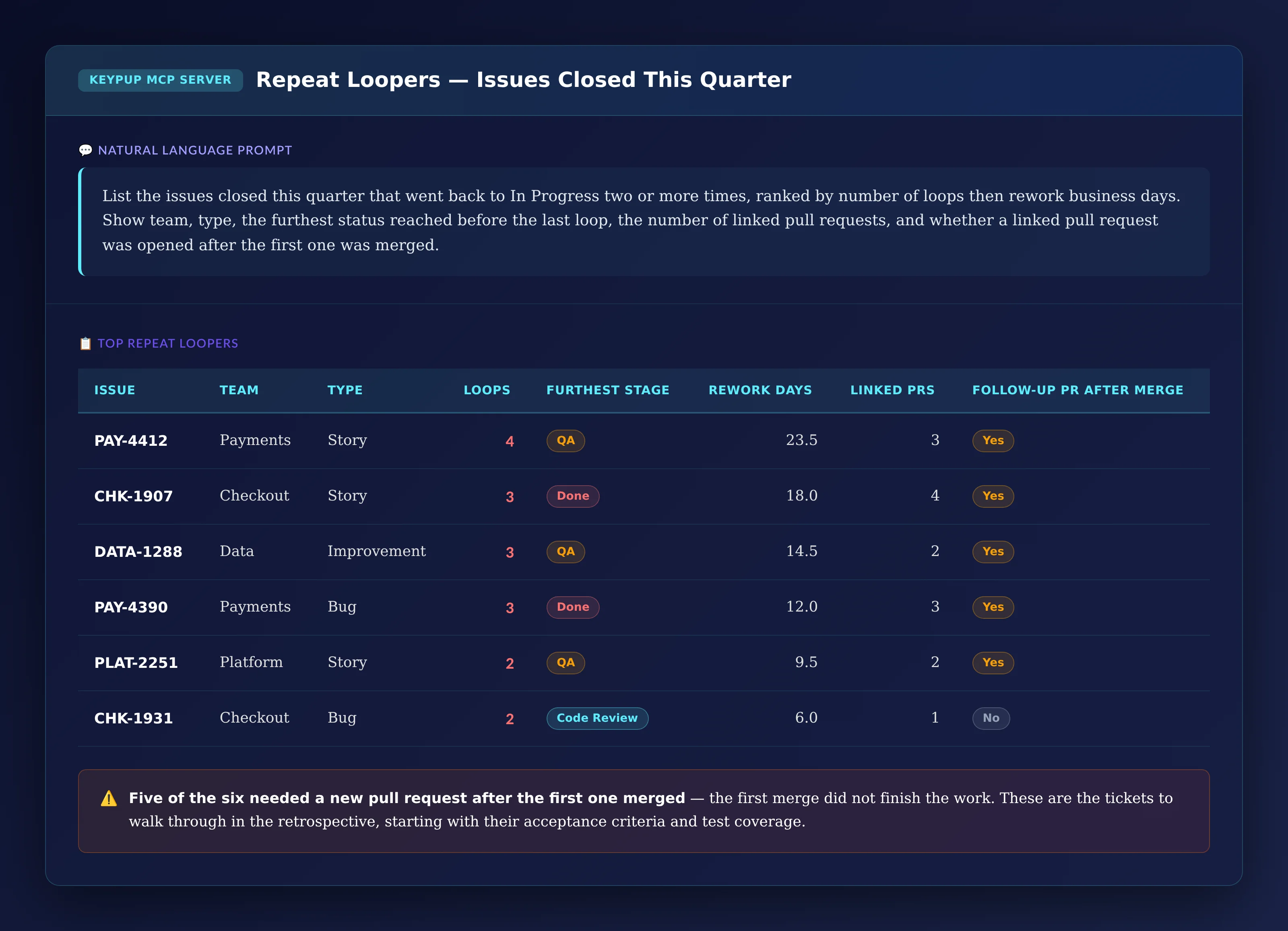 Table of six Jira issues that looped two to four times, showing team, type, loop count, furthest stage reached, rework business days from 6 to 23.5, number of linked pull requests and whether a follow-up pull request was opened after the first merge; five of the six needed a follow-up pull request