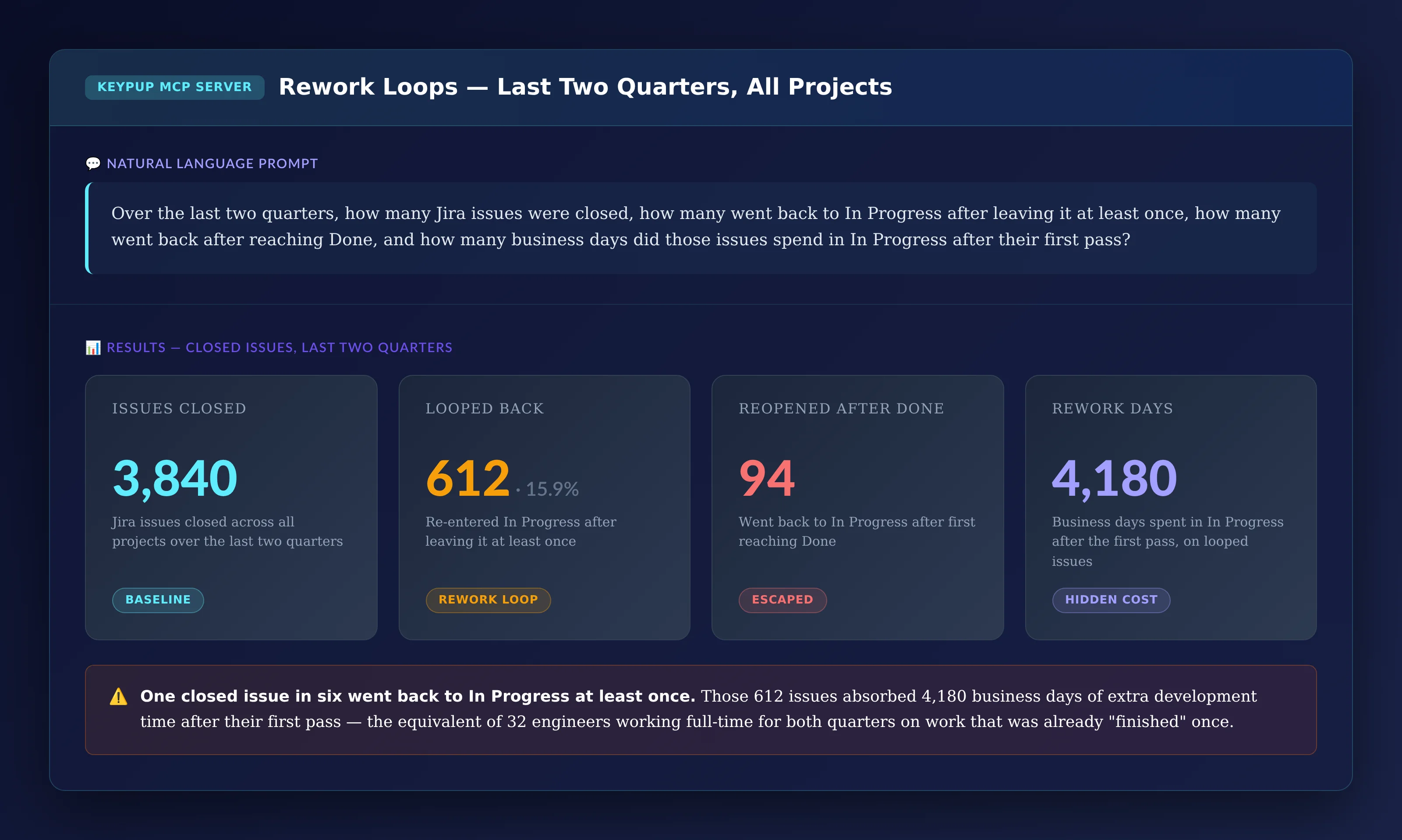 Four KPI cards showing 3,840 Jira issues closed over two quarters, 612 or 15.9% that went back to In Progress at least once, 94 reopened after reaching Done, and 4,180 business days spent in In Progress after the first pass on looped issues