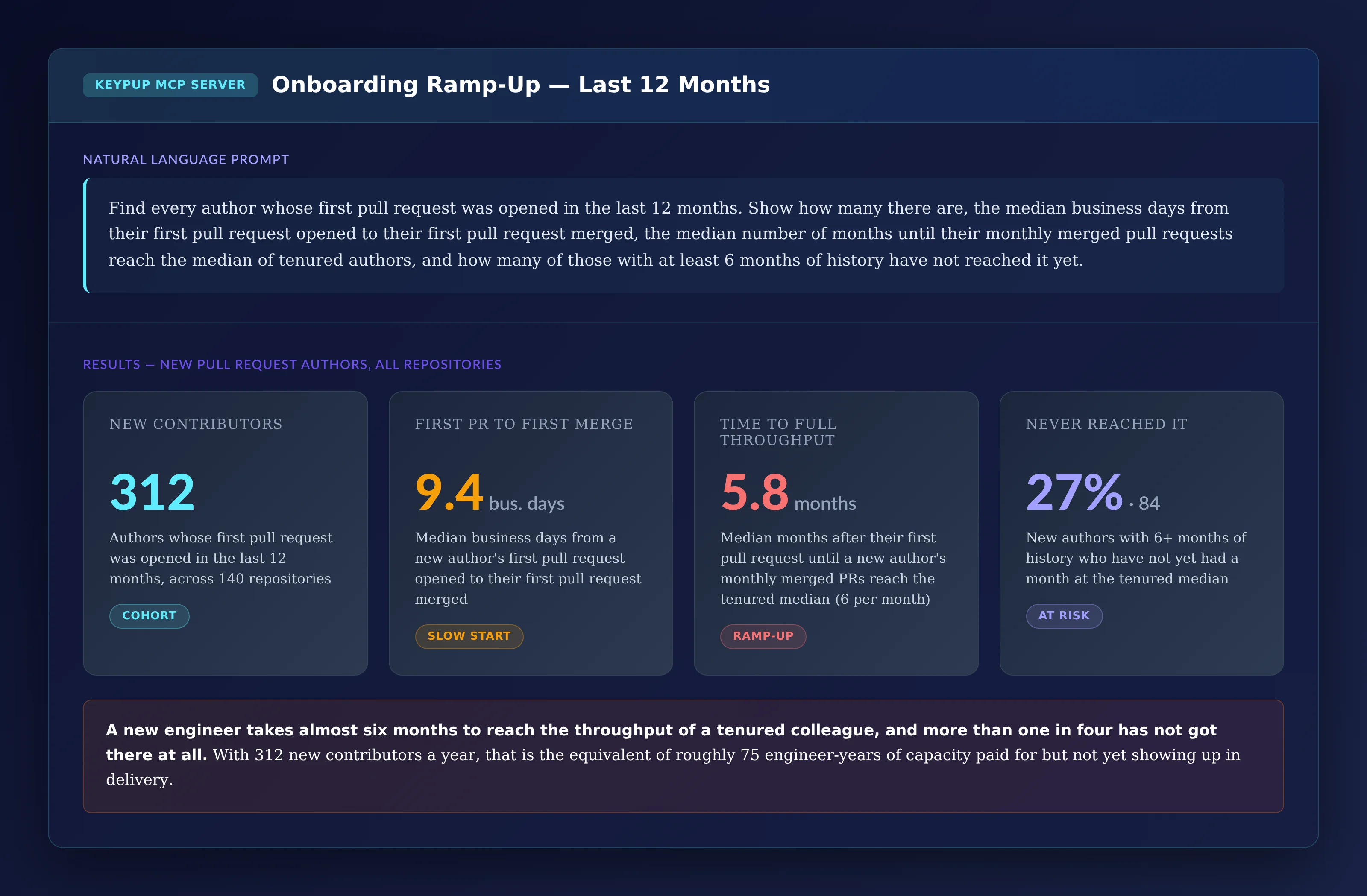 Four KPI cards: 312 new pull request authors in the last 12 months across 140 repositories, a median of 9.4 business days from first pull request opened to first merge, a median of 5.8 months to reach tenured throughput of 6 merged pull requests per month, and 27% or 84 new authors with 6 months of history who have not reached it yet