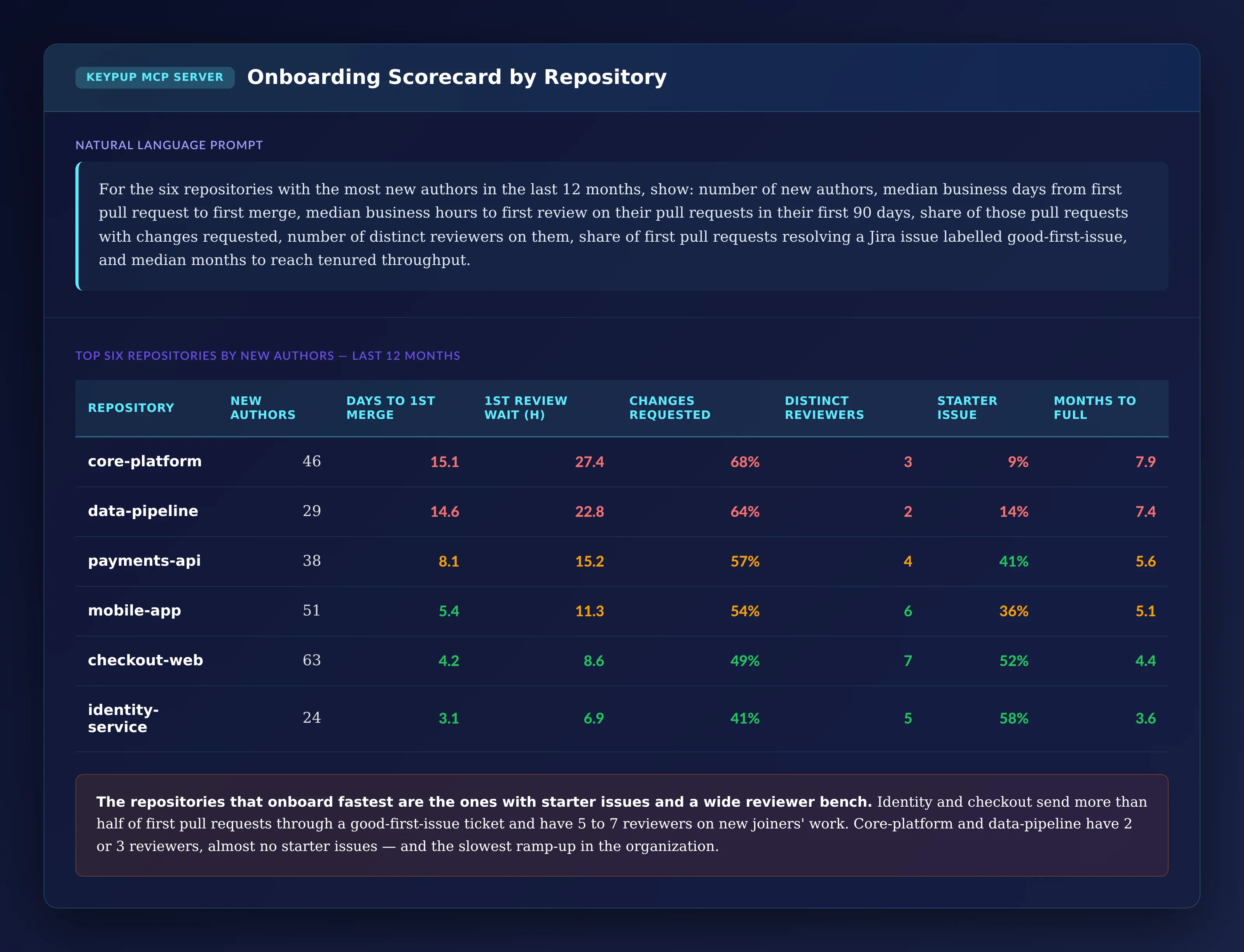 Table of six repositories: core-platform with 46 new authors, 15.1 days to first merge, 27.4 hours first review wait, 68% changes requested, 3 distinct reviewers, 9% starter issues and 7.9 months to full throughput; data-pipeline 29, 14.6, 22.8, 64%, 2, 14% and 7.4; payments-api 38, 8.1, 15.2, 57%, 4, 41% and 5.6; mobile-app 51, 5.4, 11.3, 54%, 6, 36% and 5.1; checkout-web 63, 4.2, 8.6, 49%, 7, 52% and 4.4; identity-service 24, 3.1, 6.9, 41%, 5, 58% and 3.6
