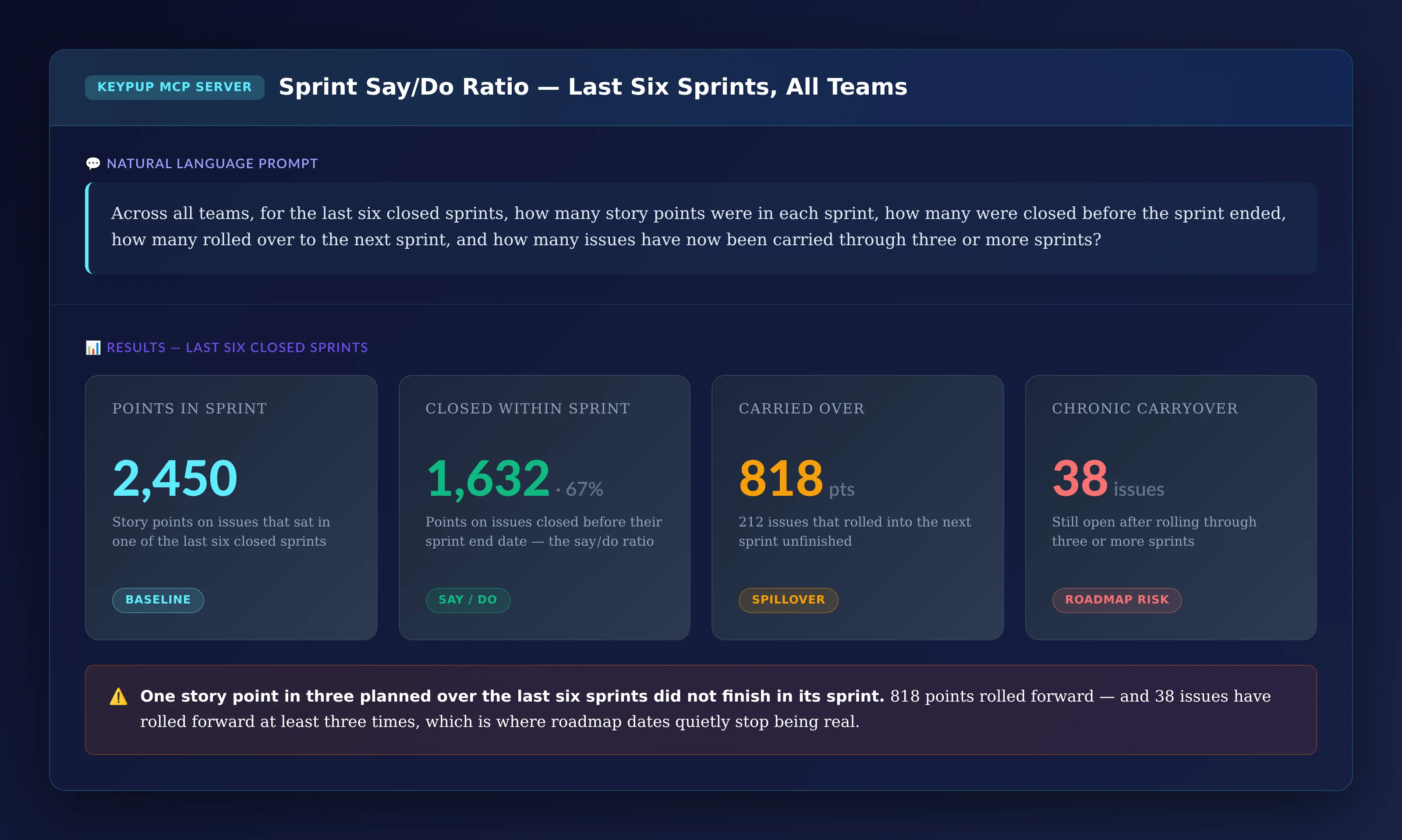 Four KPI cards showing 2,450 story points in the last six closed sprints, 1,632 points closed within their sprint for a 67% say/do ratio, 818 points on 212 issues carried over, and 38 issues carried through three or more sprints