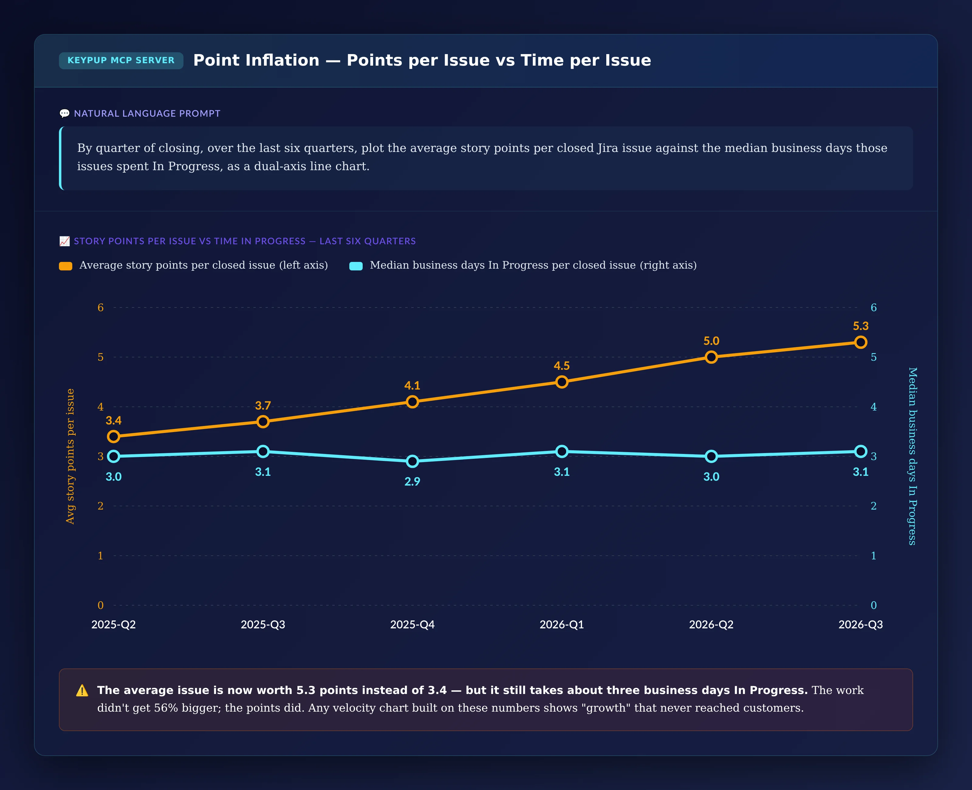 Dual-axis line chart over six quarters from 2025-Q2 to 2026-Q3: average story points per closed issue rising from 3.4 to 5.3 while median business days In Progress stays flat between 2.9 and 3.1