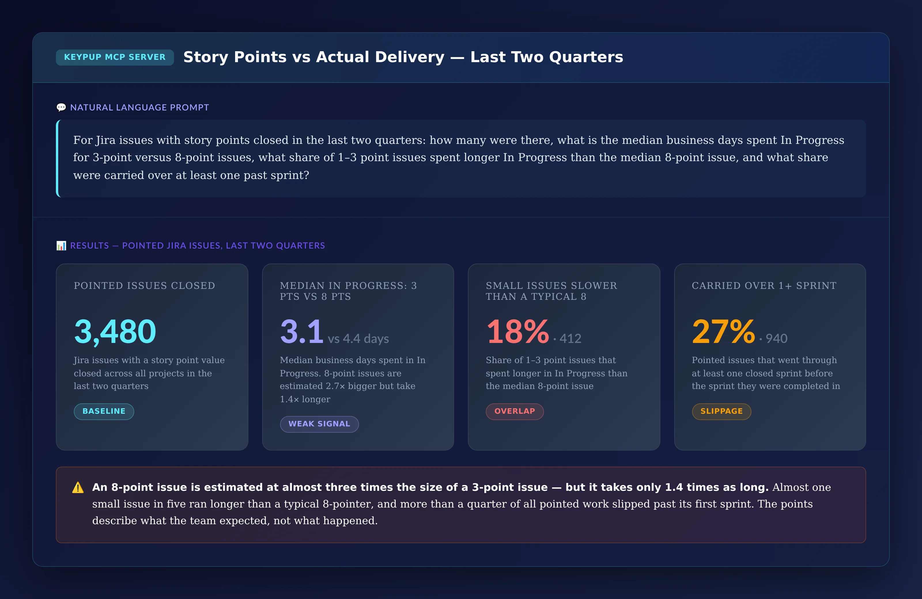 Four KPI cards showing 3,480 pointed Jira issues closed over two quarters, a median of 3.1 business days In Progress for 3-point issues versus 4.4 for 8-point issues, 18% or 412 of 1 to 3 point issues taking longer In Progress than the median 8-point issue, and 27% or 940 pointed issues carried over at least one sprint