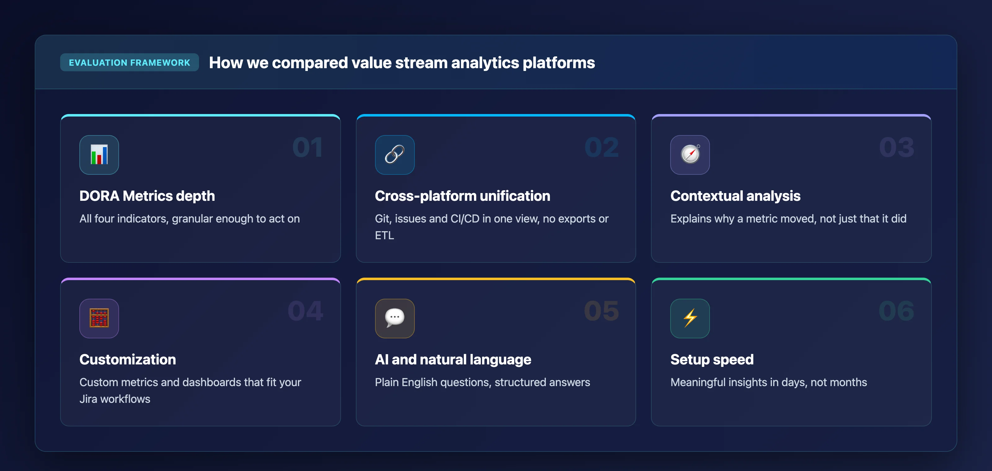 Six evaluation criteria used to compare value stream analytics platforms: DORA Metrics depth, cross-platform unification, contextual analysis, customization, AI and natural language, and setup speed