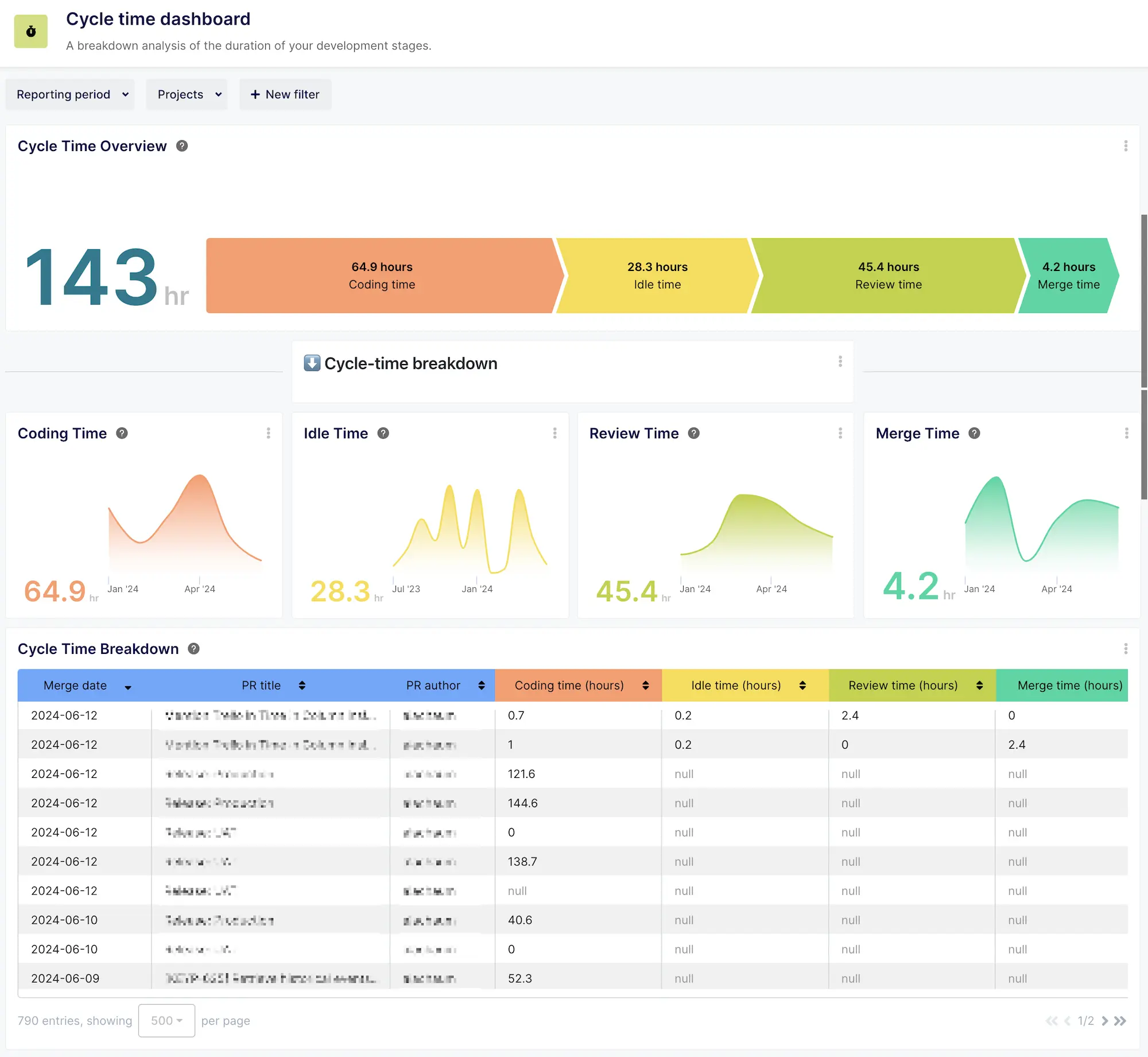 New Cycle Time dashboard