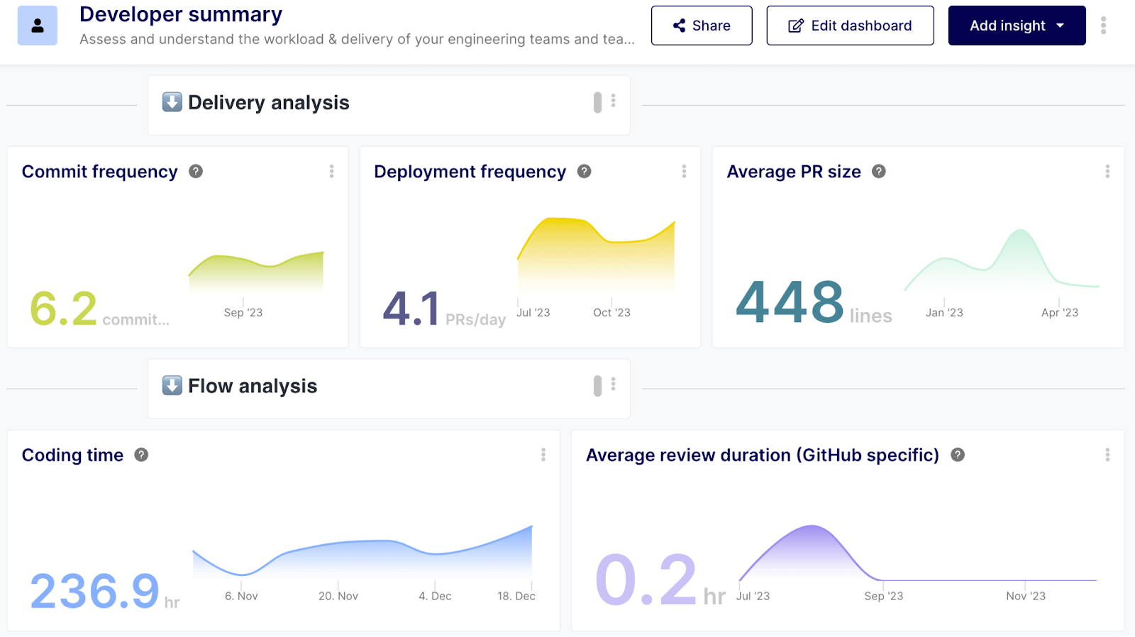 Developer Summary Dashboard